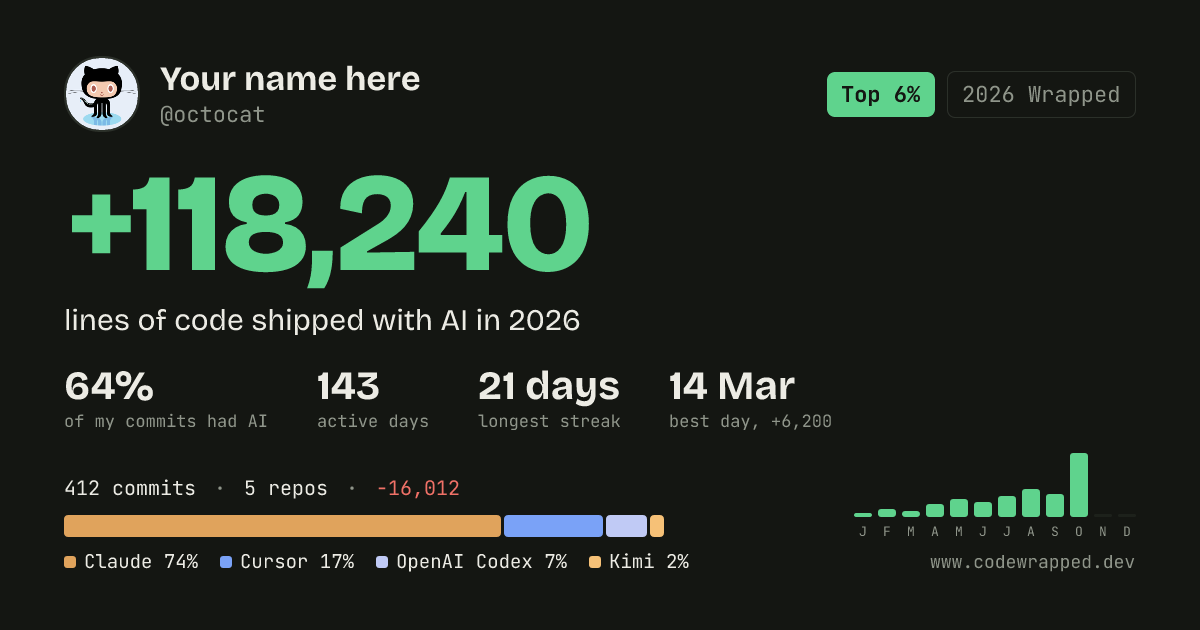 Example card showing +118,240 lines of code shipped with AI, split between Claude, Cursor, OpenAI Codex and Kimi